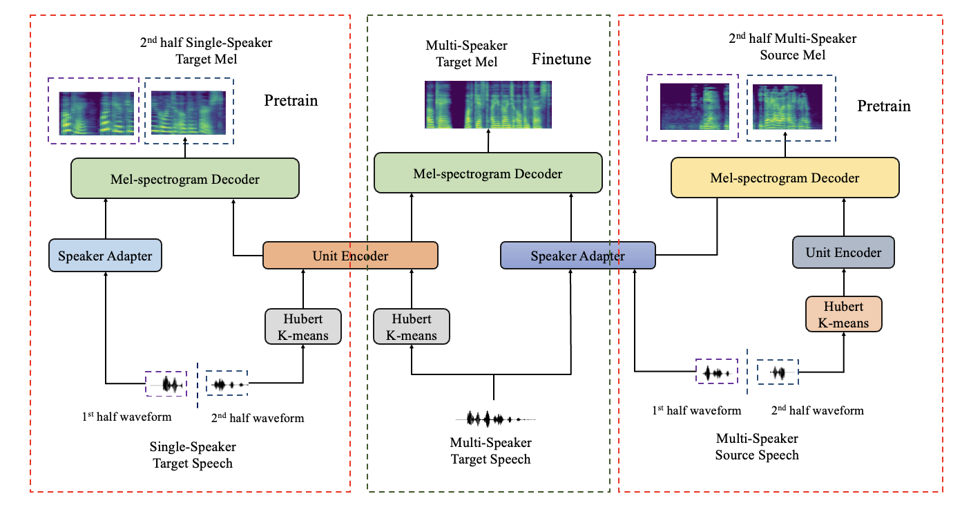 Self-Supervised Pretrain and Finetune